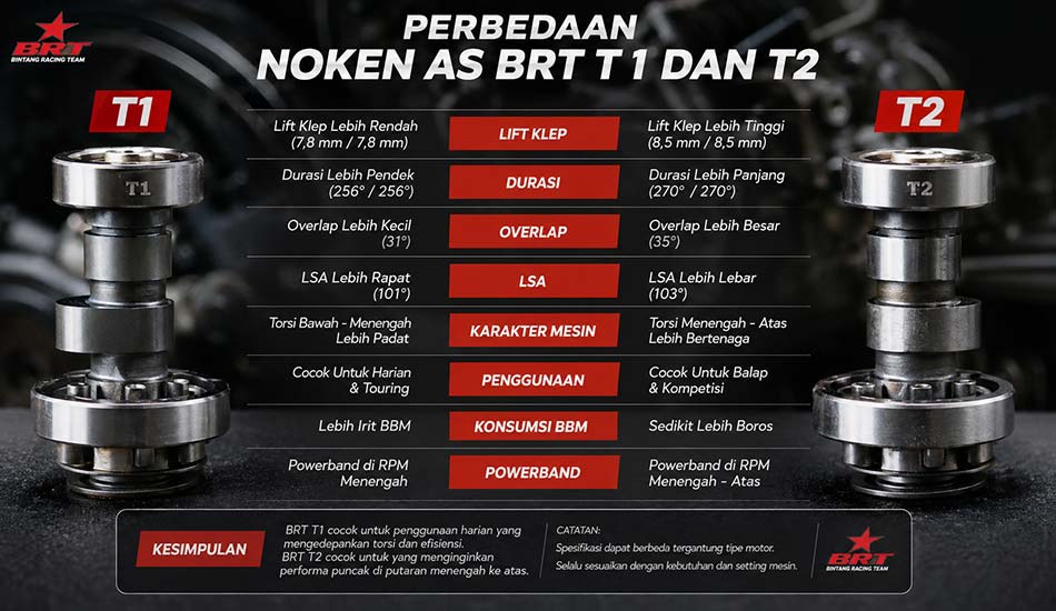 Perbedaan Noken AS BRT T1 dan T2